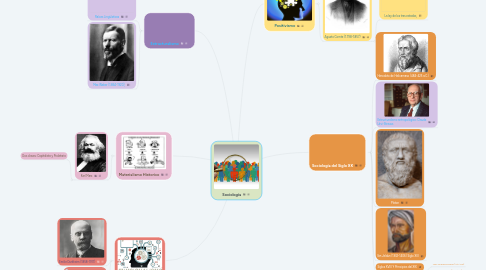 Mind Map: Sociología