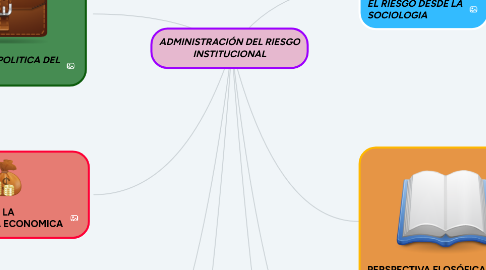 Mind Map: ADMINISTRACIÓN DEL RIESGO INSTITUCIONAL