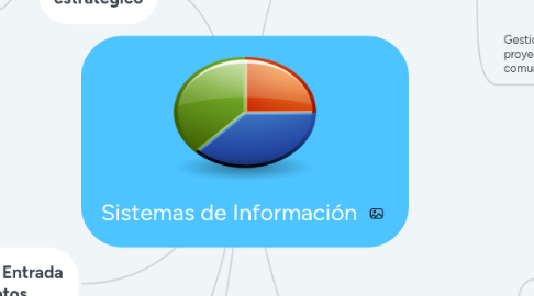 Mind Map: Sistemas de Información