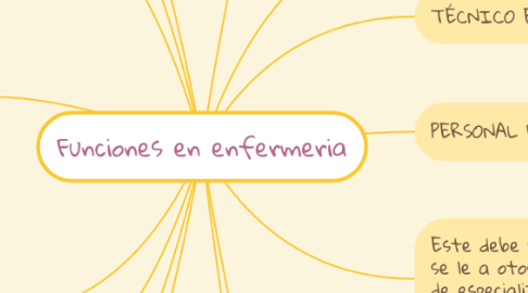 Mind Map: Funciones en enfermeria