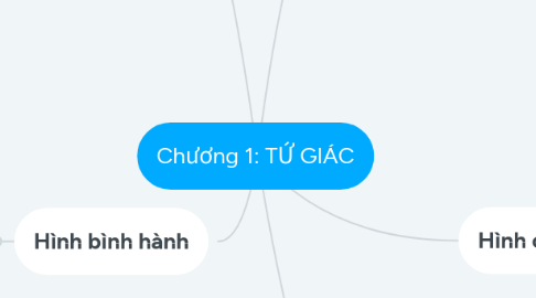 Mind Map: Chương 1: TỨ GIÁC