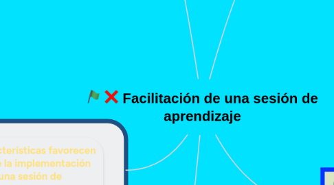 Mind Map: Facilitación de una sesión de aprendizaje