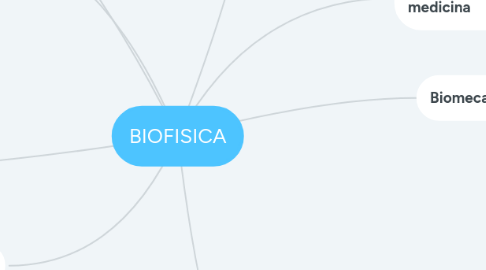 Mind Map: BIOFISICA