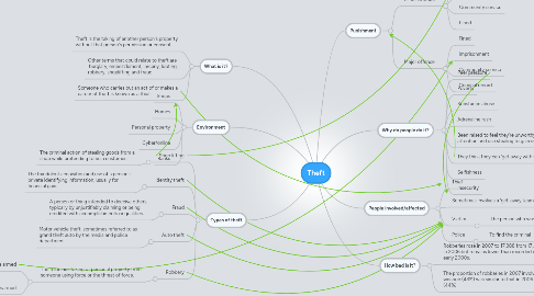 Mind Map: Theft