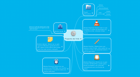 Mind Map: Proyecto de Vida