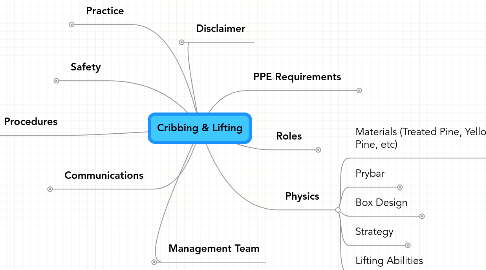 Mind Map: Cribbing & Lifting