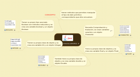 Mind Map: CLASES ENVOLVENTES