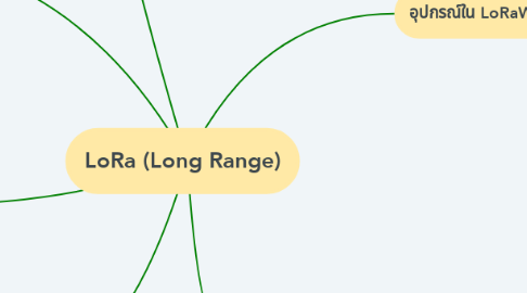 Mind Map: LoRa (Long Range)