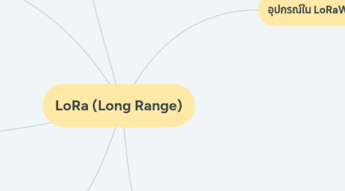 Mind Map: LoRa (Long Range)