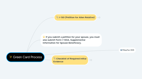 Mind Map: Green Card Process