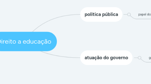 Mind Map: Direito a educação