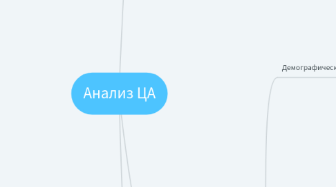 Mind Map: Анализ ЦА