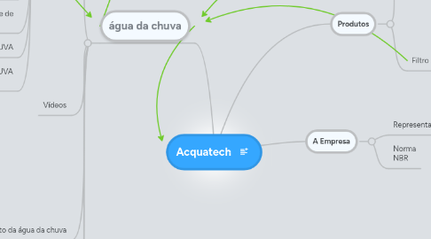 Mind Map: Acquatech