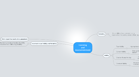 Mind Map: Learning and Assessmemment