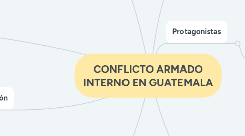 Mind Map: CONFLICTO ARMADO INTERNO EN GUATEMALA