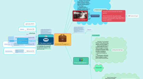 Mind Map: A história do Management