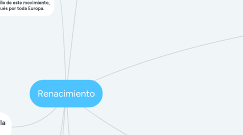 Mind Map: Renacimiento