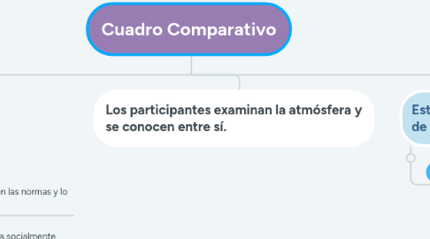 Mind Map: Cuadro Comparativo