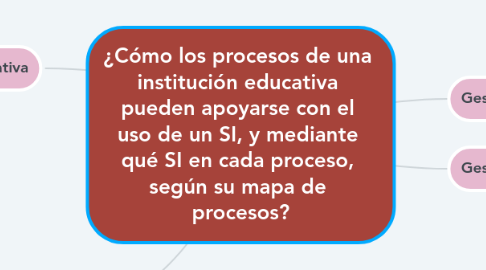 Mind Map: ¿Cómo los procesos de una  institución educativa  pueden apoyarse con el  uso de un SI, y mediante  qué SI en cada proceso,  según su mapa de  procesos?