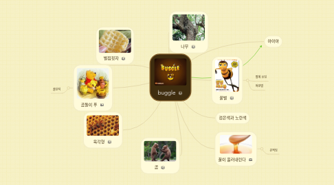 Mind Map: buggle