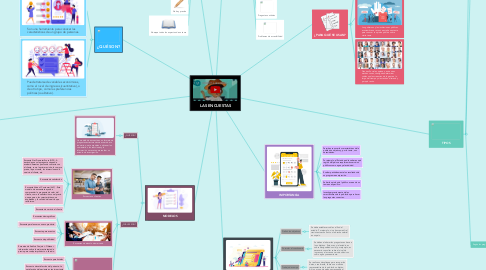 Mind Map: LAS ENCUESTAS