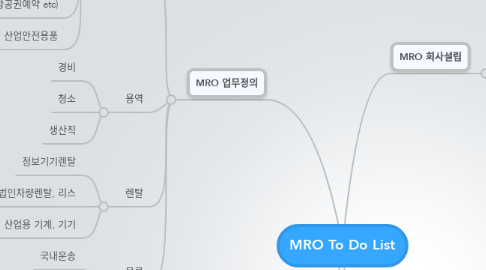 Mind Map: MRO To Do List