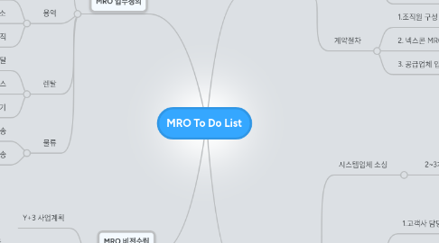 Mind Map: MRO To Do List