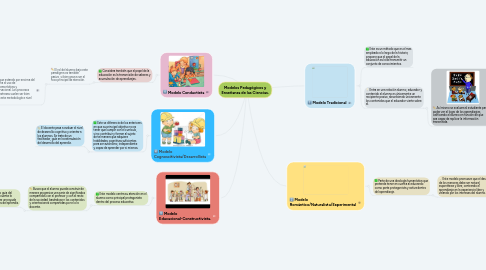 Mind Map: Modelos Pedagógicos y Enseñanza de las Ciencias.