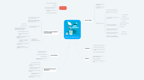 Mind Map: SERVICIOS PÚBLICOS