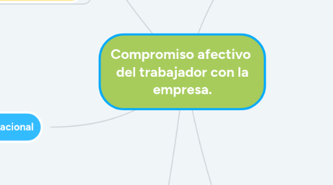 Mind Map: Compromiso afectivo del trabajador con la empresa.