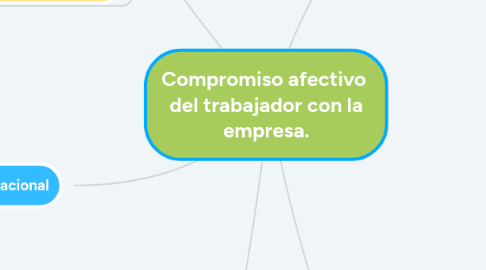 Mind Map: Compromiso afectivo  del trabajador con la empresa.