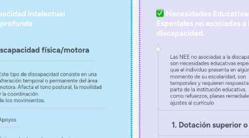 Mind Map: Necesidades Educativas