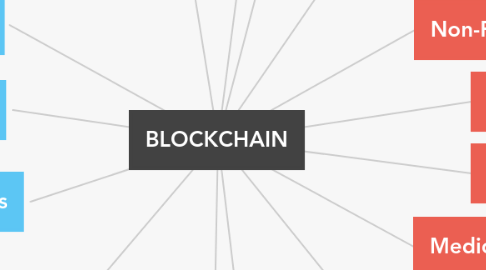 Mind Map: BLOCKCHAIN