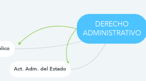 Mind Map: DERECHO ADMINISTRATIVO