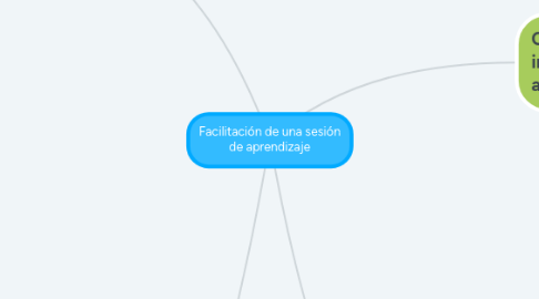 Mind Map: Facilitación de una sesión de aprendizaje