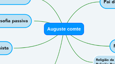 Mind Map: Auguste comte