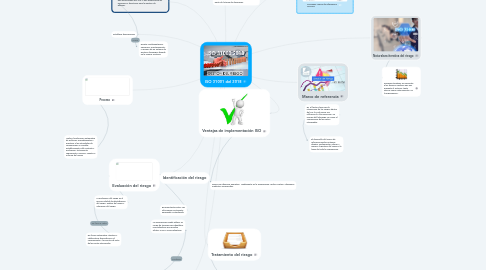 Mind Map: ISO 31001 del 2018