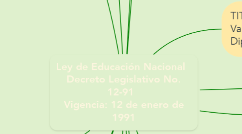 Mind Map: Ley de Educación Nacional   Decreto Legislativo No. 12-91   Vigencia: 12 de enero de 1991