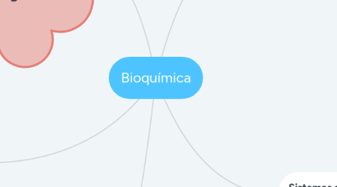 Mind Map: Bioquímica