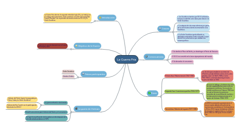 Mind Map: La Guerra Fria