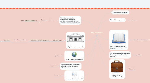 Mind Map: Ley Aduanera