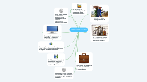 Mind Map: Mantenimiento industrial