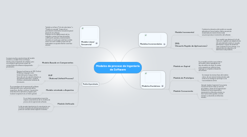 Mind Map: Modelos de proceso de Ingeniería de Software