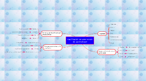 Mind Map: Facilitación de una sesión de aprendizaje