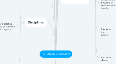 Mind Map: HISTORIA DE LA FILOSOFIA