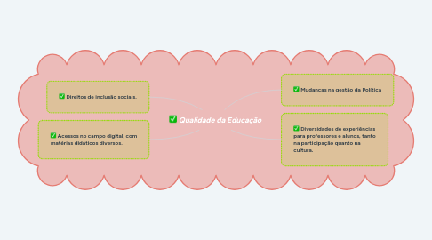 Mind Map: Qualidade da Educação