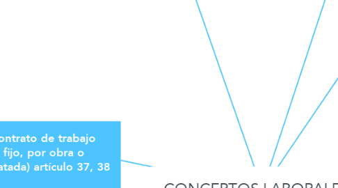 Mind Map: CONCEPTOS LABORALES 1