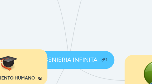 Mind Map: LA INGENIERIA INFINITA