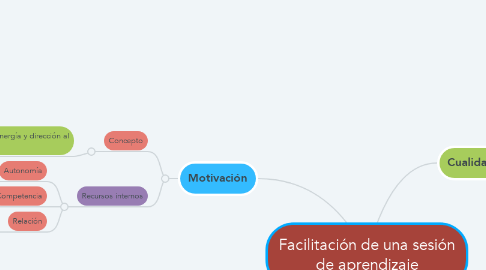 Mind Map: Facilitación de una sesión de aprendizaje