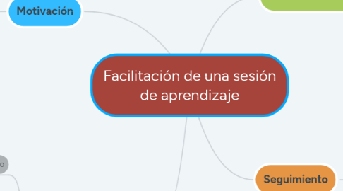 Mind Map: Facilitación de una sesión de aprendizaje